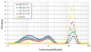 Dynamical tap test measurement for pharmaceutical blends – GranuPack